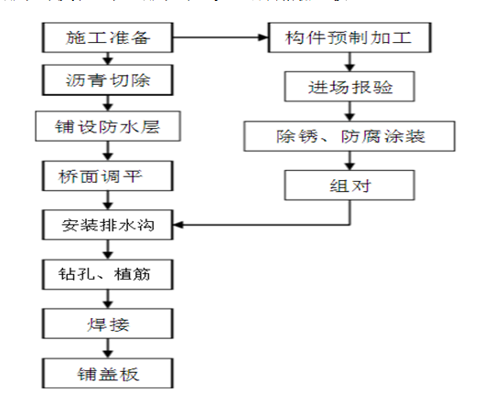 桥面排水沟的安装步骤