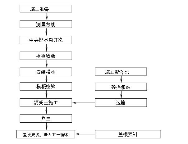 30秒了解中心排水沟,另外告诉你隧道中心排水沟盖板及施工方法